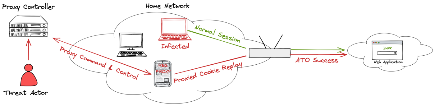 A cookie is stolen from an infected device, and then replayed through the same IP Address to circumvent session revocation rules.