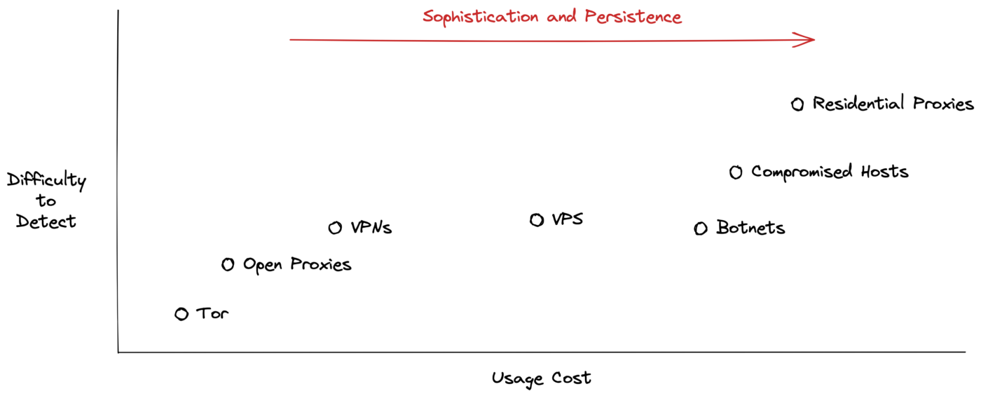 As the difficulty to detect a service increases, so does the price for a threat actor to use it. More sophisticated threat actors can leverage higher tier infrastructure when necessary.